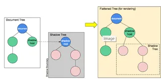 简单理解slot算法和shadow DOM