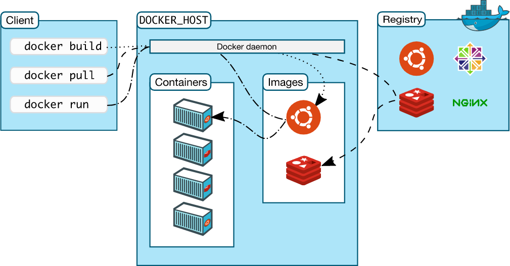 2.docker架构,原理,安装及简单应用 