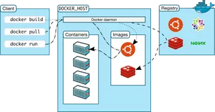 2.docker架构,原理,安装及简单应用 