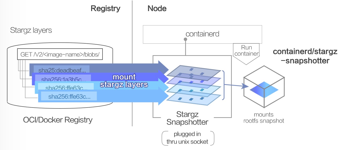 Serverless 场景下 Pod 创建效率优化 