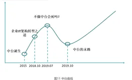 不止中台：全面的架构演进趋势和方法（6）