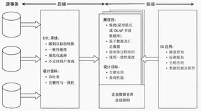 数据仓库心得(4)基于维度建模的数仓KimBall架构