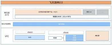 洛神云网络 应用负载均衡ALB产品技术解读