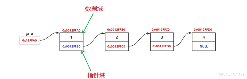 【数据结构】——拿捏链表 ( 无头单向不循环链表 )_无头单向不循环链表_02