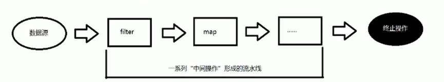 Java8的双绝学之一stream能用来做什么?