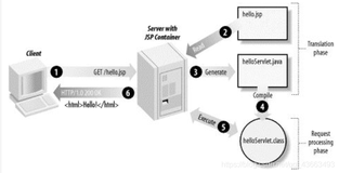 jsp执行步骤