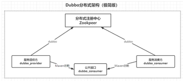 基于Dubbo的分布式小Demo