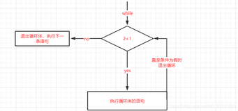 一文搞定C控制语句：循环