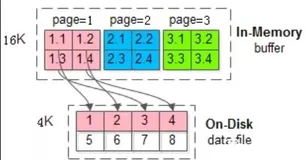double write buffer，你居然没听过？
