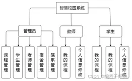 智慧校园信息化管理系统的方案设计与实施