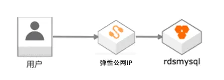 通过云服务器跳板连接云数据库RDS？