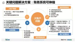 【技术干货】40页PPT分享万亿级交易量下的支付平台设计（5）