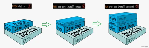 【云原生 | 从零开始学Docker】四、Docker镜像深度解析
