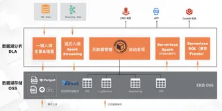 阿里云云原生数据湖分析DLA重磅发布-数据湖管理，助力企业一站式管理OSS数据湖存储数据 