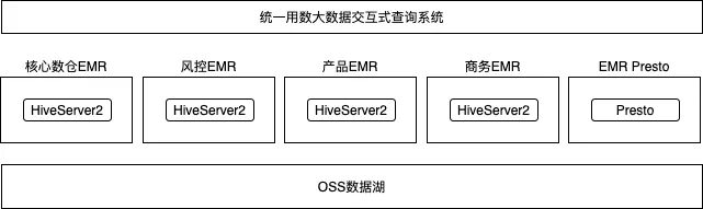 数据湖上即席查询设计.png