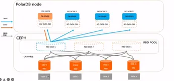PolarDB-CEPH 部署 最新版 | 学习笔记