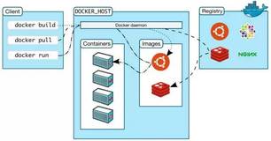 Docker：十五分钟快速了解Docker快速部署nginx（2）