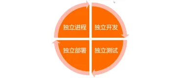 1.2微服务架构 Microservice 的优缺点| 学习笔记