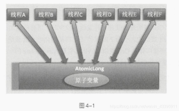 高并发下解决AtomicLong性能瓶颈的方案——LongAdder