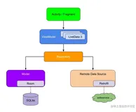 真香！Kotlin+MVVM+LiveData+协程 打造 Wanandroid！