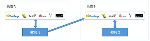 EMR 的存储解决方案 | 学习笔记