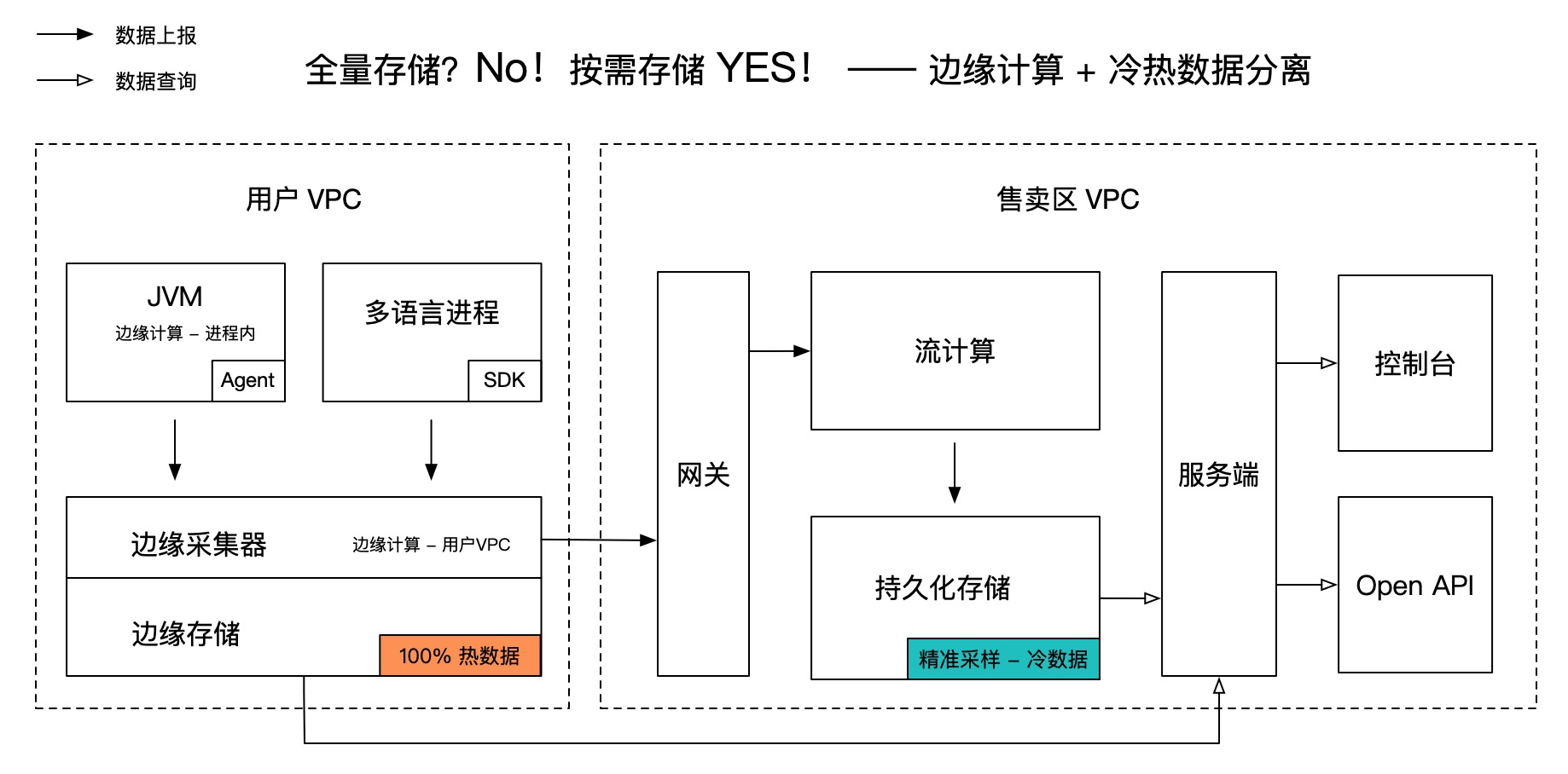 Gartner APM 魔力象限技术解读——全量存储? No! 按需存储？YES!