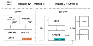 Gartner APM 魔力象限技术解读——全量存储? No! 按需存储？YES!