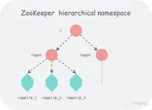 分布式系统协调内核——Zookeeper