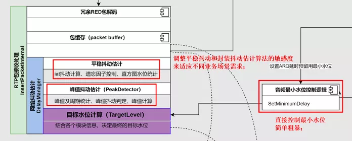 Vernacular interpretation of WebRTC audio NetEQ and optimization practice