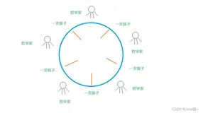 面试官：什么是死锁？死锁产生的原因？如何避免死锁？