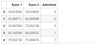 吴恩达机器学习ex2 Logistic Regression (python)（上）
