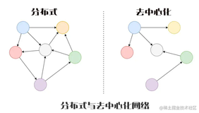 WEB3：什么是去中心化数据库