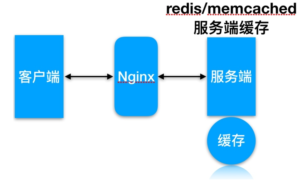 Nginx专栏—06.Nginx代理缓存服务