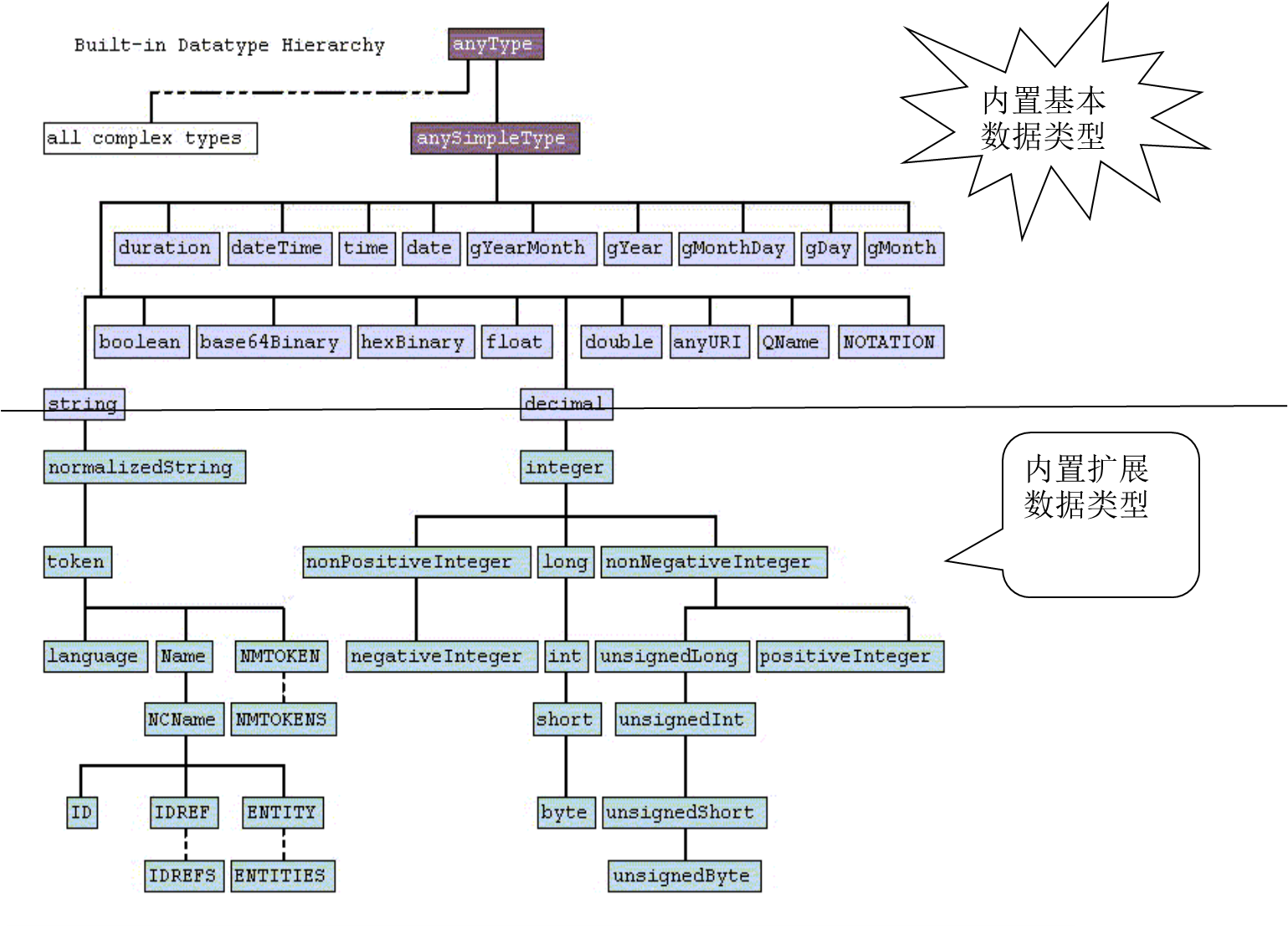 【XML】学习笔记第四章-schema 