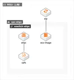 云速搭部署挂载CPFS的E-HPC