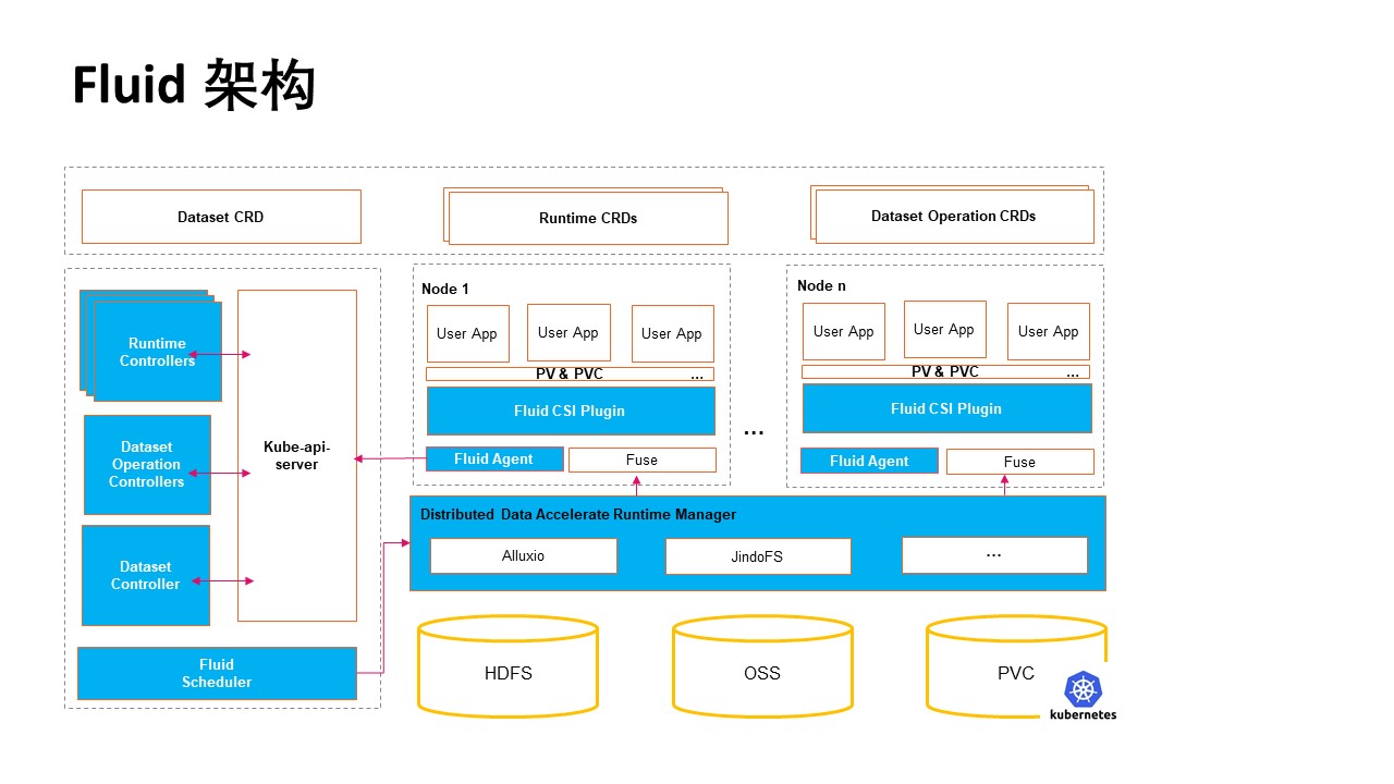 Fluid 进入 CNCF Sandbox，加速大数据和 AI 应用拥抱云原生