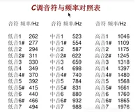 MIDI乐器数字接口讲解 以及 C调音符与频率对照表