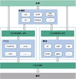 RISC-V生态全景解析（十一）：YoC组件介绍系列一: CSI组件