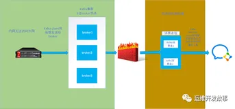 Zabbix告警消息推送至kafka并消费至企业微信