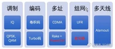 5G 之移动通信中的核心技术 | 学习笔记