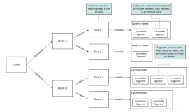 【Elastic Engineering】Elasticsearch：增加 Elasticsearch 写入吞吐量和速度的完整指南