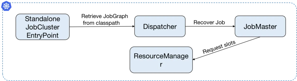 4 Standalone perjob on K8s方式.png