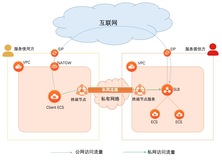 阿里云发布PrivateLink，助力企业构建私网服务