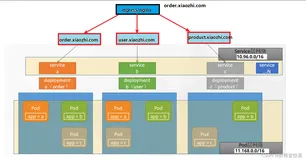 KUBERNETES04_Service服务ClusterIP、NodePort方式、Ingress域名访问、路径重写、限流操作（三）