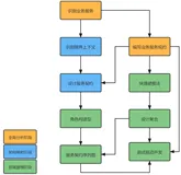 一个完整案例展示服务驱动设计