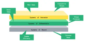 IT科技生态的三代论