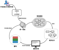 领域驱动设计概览