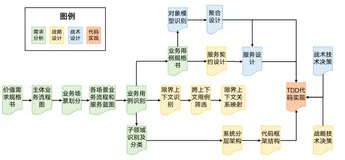 DDD实战之七： 战术设计、整体流程与首次冲刺