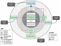 领域驱动设计中的架构要素