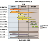 《解构领域驱动设计》彩色配图